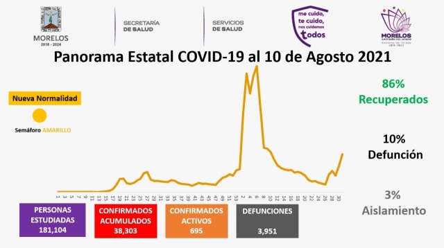 En Morelos, 38,303 casos confirmados acumulados de covid-19 y 3,951 decesos