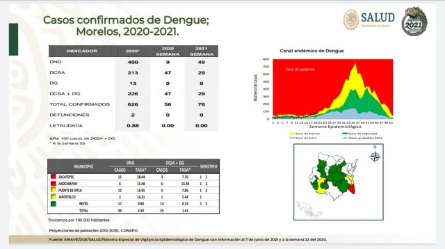 En Morelos se han registrado 78 casos de dengue confirmados