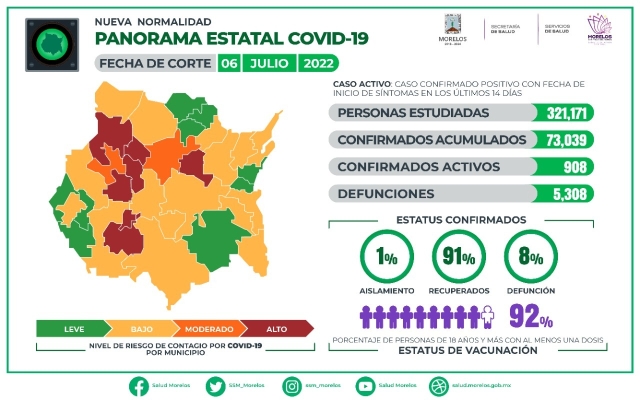 En Morelos, 73,039 casos confirmados acumulados de covid-19 y 5,308 decesos