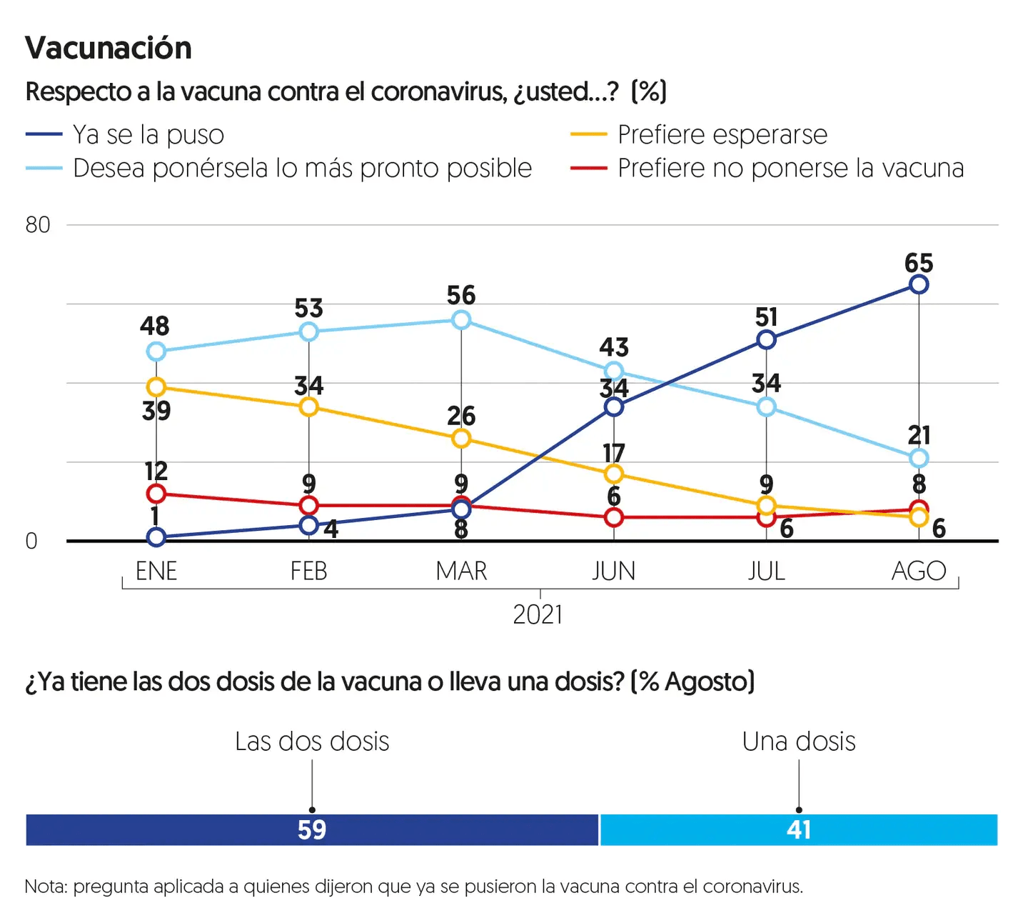 La mayoría de encuestados ya se han puesto dos o al menos una dosis de vacuna contra COVID-19