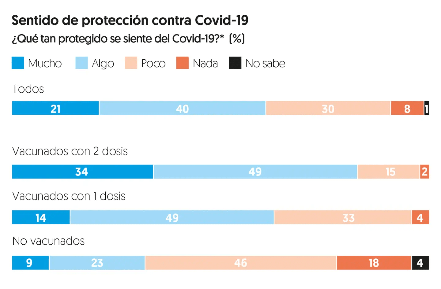 Ciudadanos se sienten algo protegidos con la vacuna.