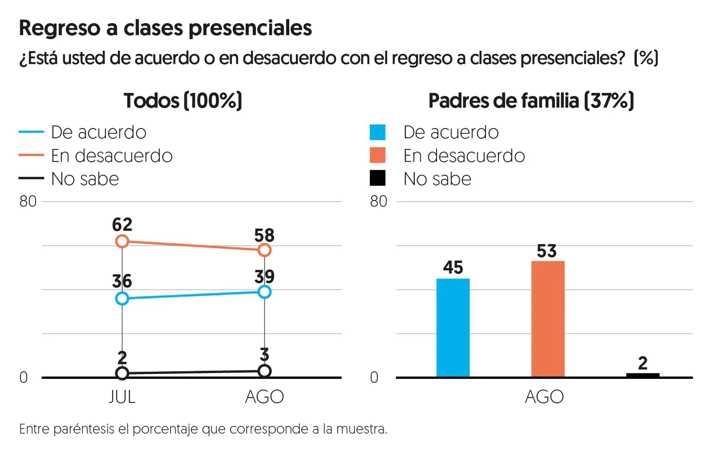 Un número considerable de personas rechazan el regreso a clases presencial