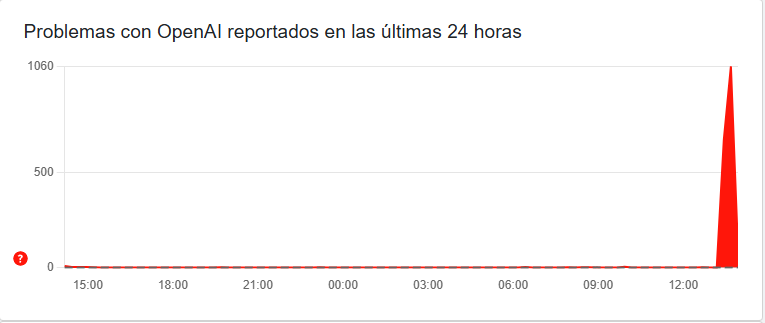 Problemas con OpenAI reportados / Downdetector Problemas con OpenAI reportados / Downdetector