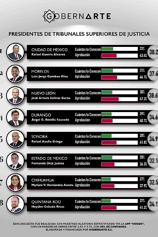 El “Ranking Tribunales” fue realizado por la consultoría GobernArte S.C.