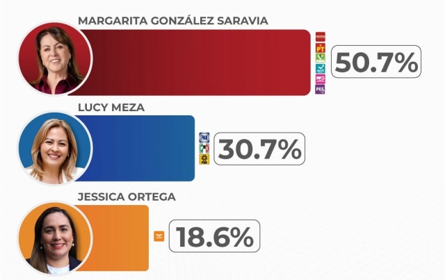 Margarita González Saravia, con doble dígito de ventaja: Meba