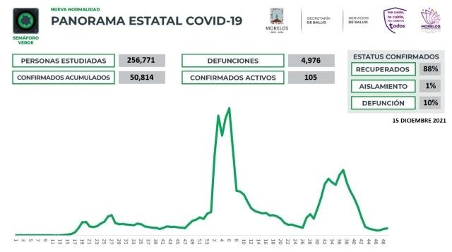 En Morelos, 50,814 casos confirmados acumulados de covid-19 y 4,976 decesos