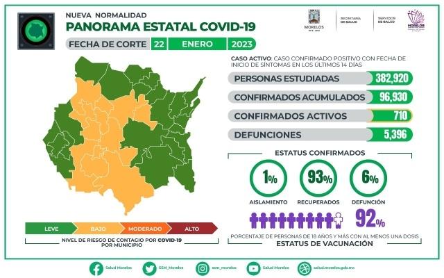 En Morelos, 96,930 casos confirmados acumulados de covid-19 y 5,396 decesos