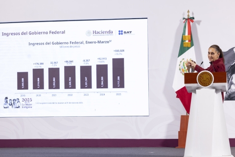 La titular del Ejecutivo federal aseguró que de enero a marzo de 2025 recaudaron un billón 717 mil 288 millones de pesos en términos reales; 333 mil 28 millones de pesos más respecto del mismo periodo de 2024