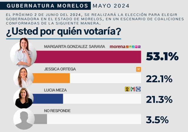 Demotécnica libera encuesta que da amplia ventaja a Morena en la elección presidencial y en la estatal