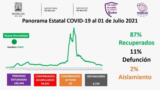 En Morelos, 34,632 casos confirmados acumulados de covid-19 y 3,729 decesos