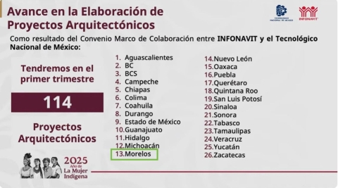 Morelos entre los estados considerados por el Gobierno de México para la construcción de vivienda
