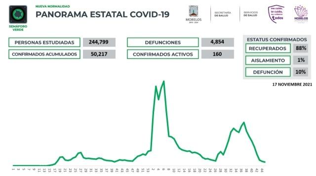 En Morelos, 50,217 casos confirmados acumulados de covid-19 y 4,854 decesos