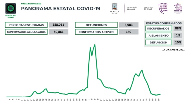 En Morelos, 50,861 casos confirmados acumulados de covid-19 y 4,983 decesos