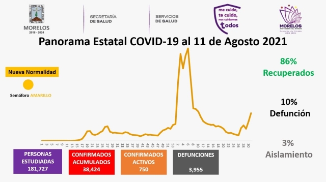 En Morelos, 38,424 casos confirmados acumulados de covid-19 y 3,955 decesos