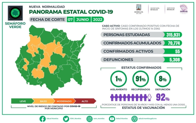 En Morelos, 70,774 casos confirmados acumulados de covid-19 y 5,308 decesos
