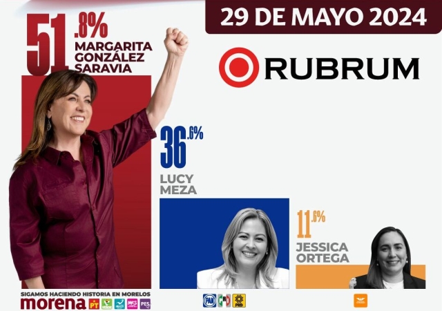 Rubrum: Margarita González Saravia con amplia ventaja