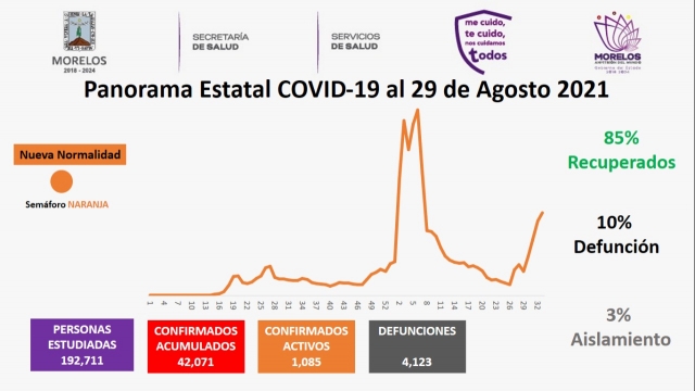 En Morelos, 42,071 casos confirmados acumulados de covid-19 y 4,123 decesos