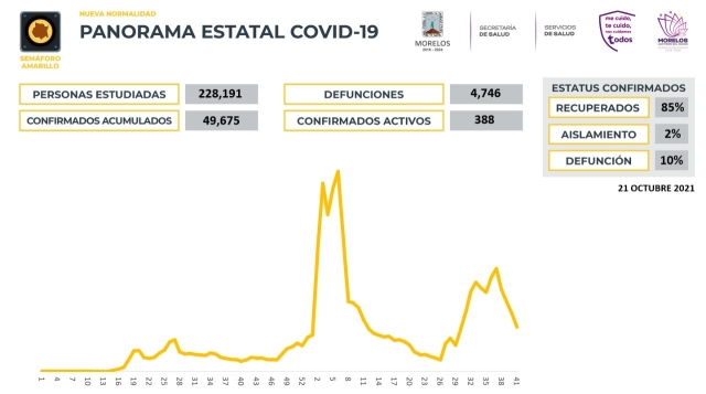 En Morelos, 49,675 casos confirmados acumulados de covid-19 y 4,746 decesos
