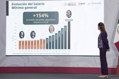 El ajuste al salario m&iacute;nimo representa un incremento de 154 por ciento en el poder adquisitivo de los trabajadores, de 2018 a 2026, explic&oacute; la titular del Ejecutivo federal.