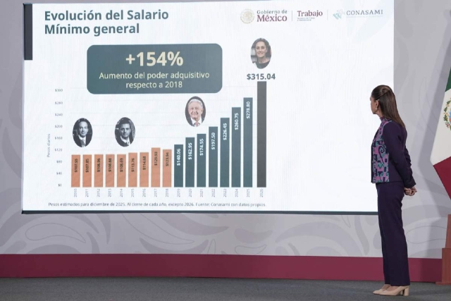 El ajuste al salario mínimo representa un incremento de 154 por ciento en el poder adquisitivo de los trabajadores, de 2018 a 2026, explicó la titular del Ejecutivo federal.