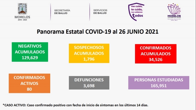 En Morelos, 34,526 casos confirmados acumulados de covid-19 y 3,698 decesos