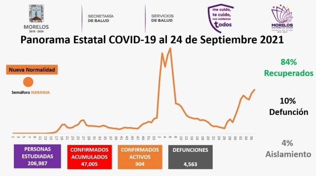 En Morelos, 47,005 casos confirmados acumulados de covid-19 y 4,563 decesos