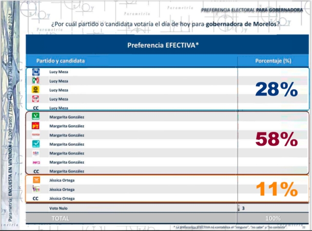 Revela Parametría su último estudio sobre Morelos: Da amplia ventaja a Margarita González Saravia sobre Lucía Meza