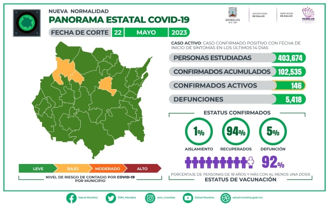 En Morelos, 102,535 casos confirmados acumulados de covid-19 y 5,418 decesos