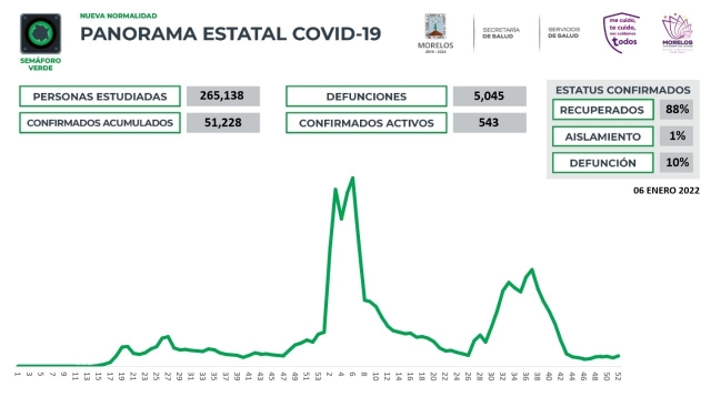 En Morelos, 51,228 casos confirmados acumulados de covid-19 y 5,045 decesos