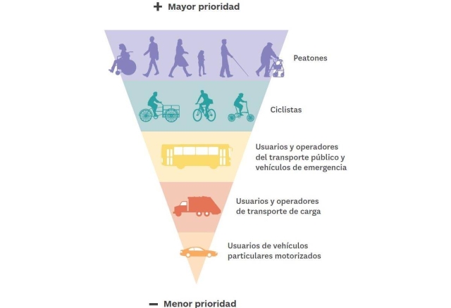 Adaptación de ITDP. 2014.