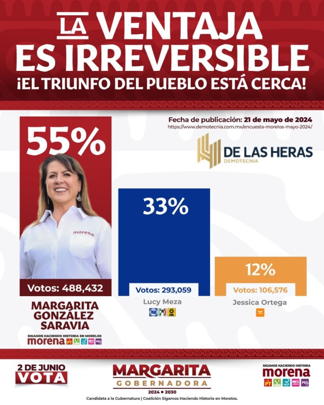 De Las Heras Demotecnia atribuye a Margarita González Saravia ventaja de doble dígito