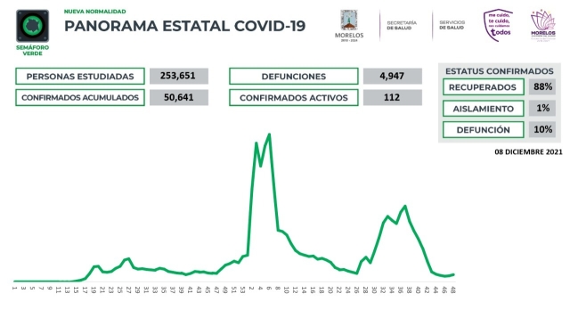 En Morelos, 50,641 casos confirmados acumulados de covid-19 y 4,947 decesos