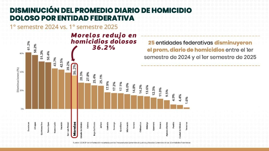Reporta Morelos disminución en homicidio doloso durante el primer semestre del 2025