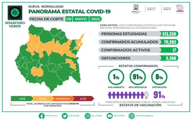 En Morelos, 70,283 casos confirmados acumulados de covid-19 y 5,308 decesos