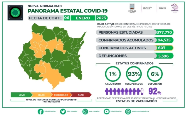En Morelos, 94,535 casos confirmados acumulados de covid-19 y 5,396 decesos