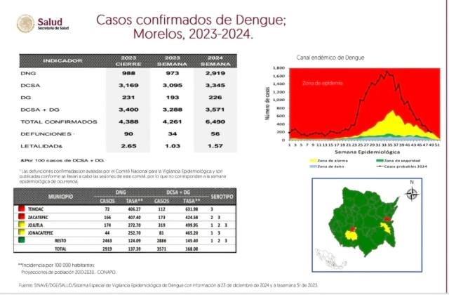 Seis mil 490 casos de dengue registrados oficialmente en Morelos, en lo que va del año