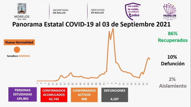 En Morelos, 42,743 casos confirmados acumulados de covid-19 y 4,187 decesos