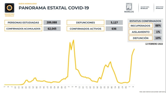 En Morelos, 62,045 casos confirmados acumulados de covid-19 y 5,127 decesos