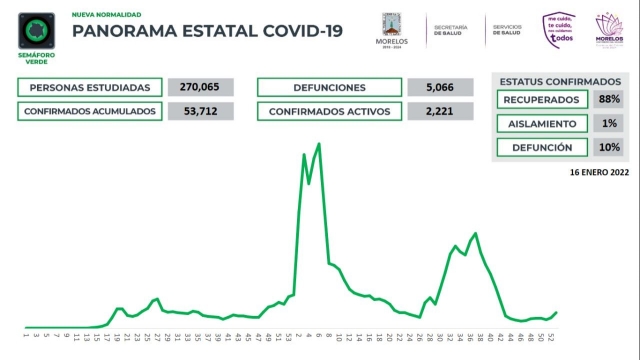 En Morelos, 52,712 casos confirmados acumulados de covid-19 y 5,066 decesos