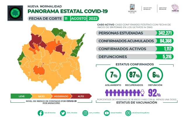 En Morelos, 84,368 casos confirmados acumulados de covid-19 y 5,316 decesos