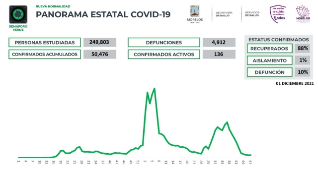 En Morelos, 50,476 casos confirmados acumulados de covid-19 y 4,912 decesos