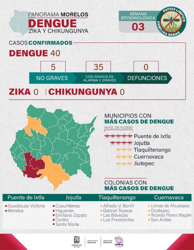 Tres municipios de la región surponiente figuran entre los primeros con mayor número de casos de dengue, por lo que las autoridades estatales llamaron a intensificar las medidas preventivas.