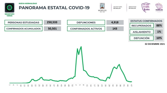 En Morelos, 50,501 casos confirmados acumulados de covid-19 y 4,918 decesos