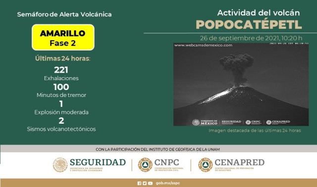 Identifican sistemas de monitoreo 221 exhalaciones del volcán Popocatépetl