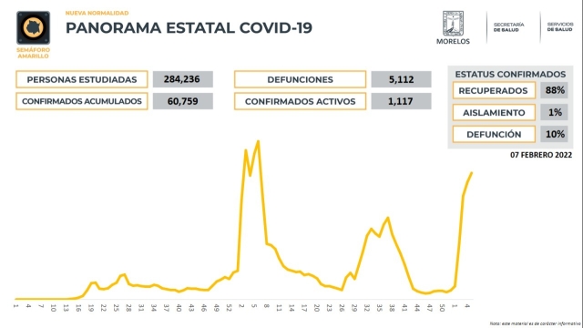 En Morelos, 60,759 casos confirmados acumulados de covid-19 y 5,112 decesos