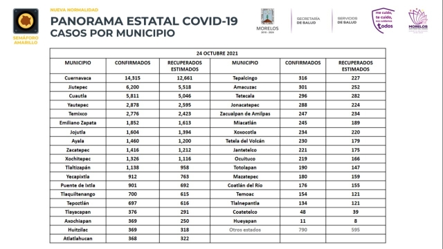 Se reducen esta semana, los contagios de covid en la zona sur