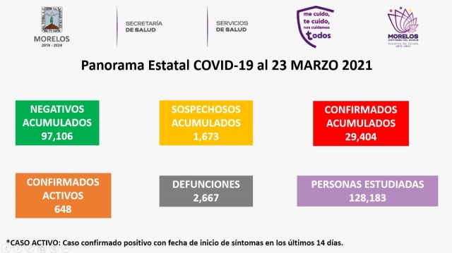 En Morelos, 29,404 casos confirmados acumulados de covid-19 y 2,667 decesos