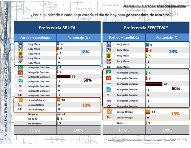 La encuestadora dio a conocer los datos de su último sondeo en la entidad.