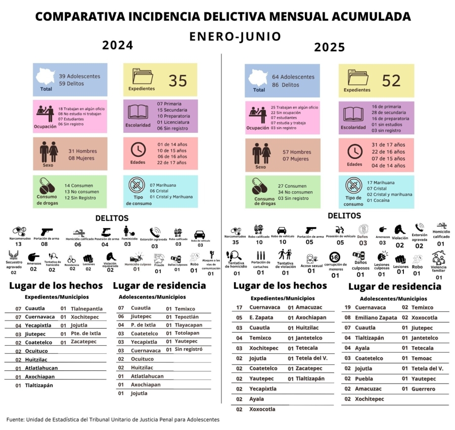 Aumenta la participación de adolescentes en delitos graves en Morelos, alerta TUJA