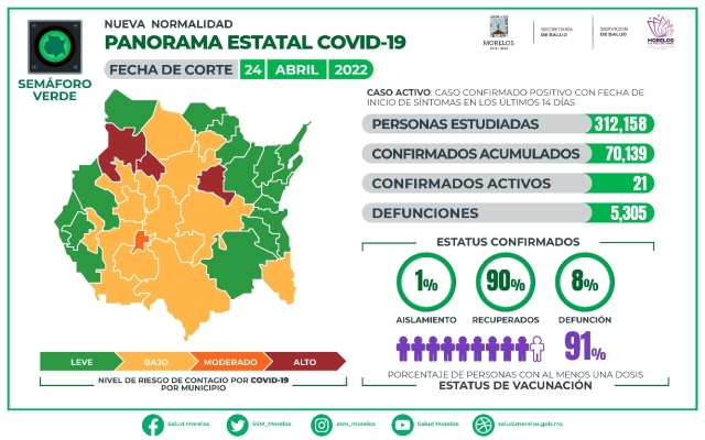 En Morelos, 70,139 casos confirmados acumulados de covid-19 y 5,305 decesos